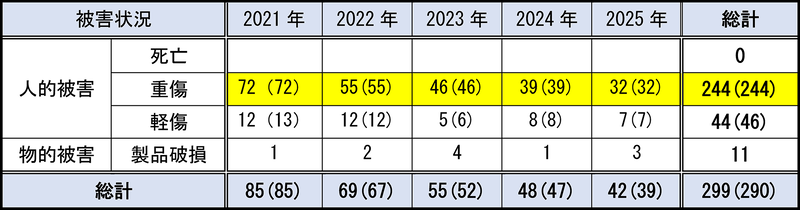 被害状況別の事故件数
