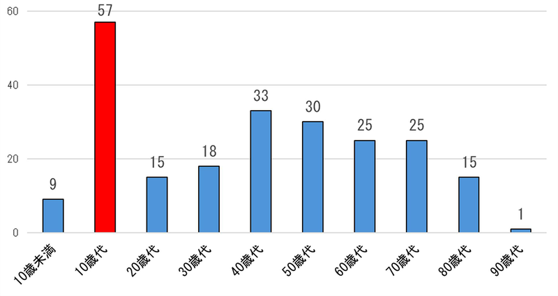 年代別の事故発生件数