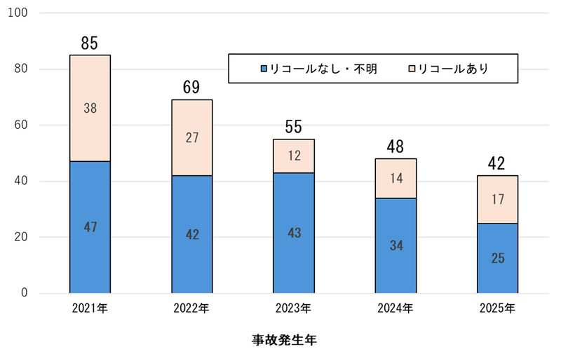 年別の事故発生件数