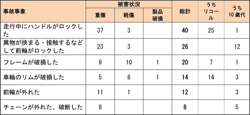 事故事象別の事故発生状況