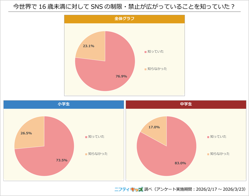 世界で広がるSNSの制限・禁止について、小学生では73.5％、中学生では83％の人が「知っていた」と回答