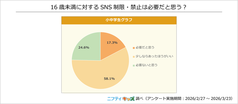 約8割が、16歳未満に対して何かしらのSNS制限が必要と回答
