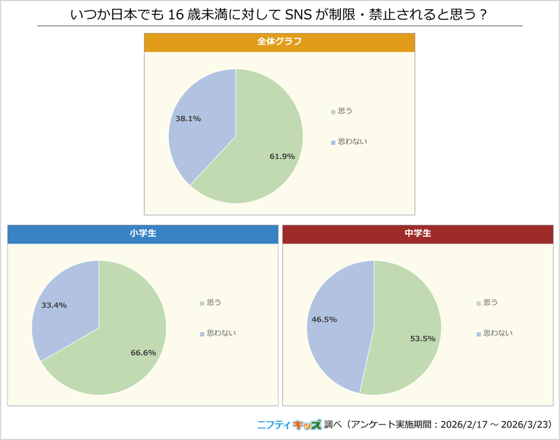 61.9％の小中学生が、将来的に日本でも16歳未満に対してSNSが制限・禁止されると予想