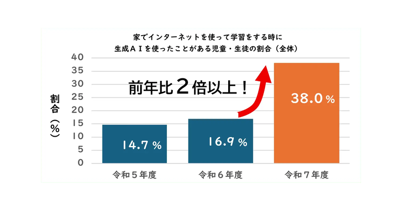 東京都が、都内公立学校の児童生徒の約1％（約12,000人）を対象に実施したインターネット利用状況調査の結果を発表（出典：東京都）