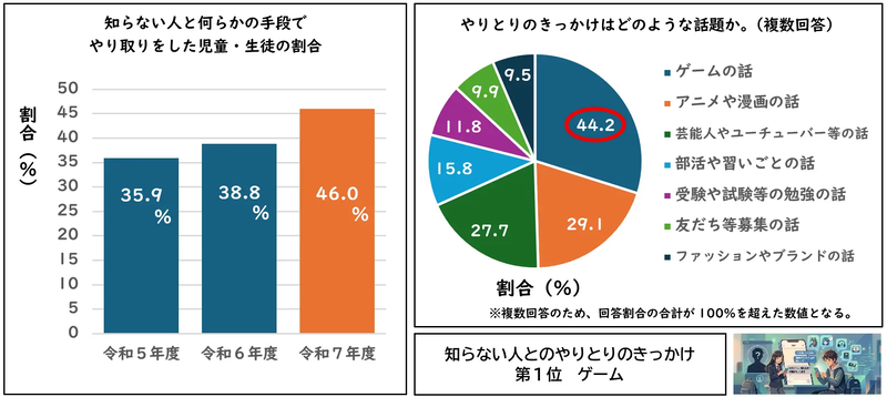 知らない人と何らかの手段でやりとりをした児童生徒の割合／やりとりのきっかけとなった話題（出典：東京都）