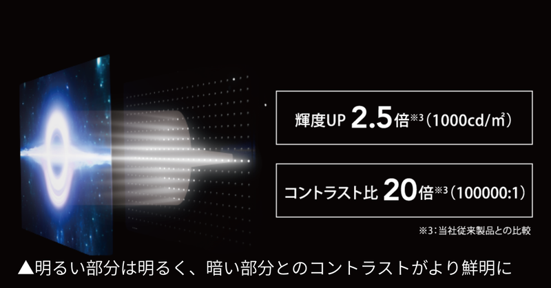 バックライトにMini LEDを採用し、映像の明暗を緻密に描き出す「ローカルディミング」技術を搭載