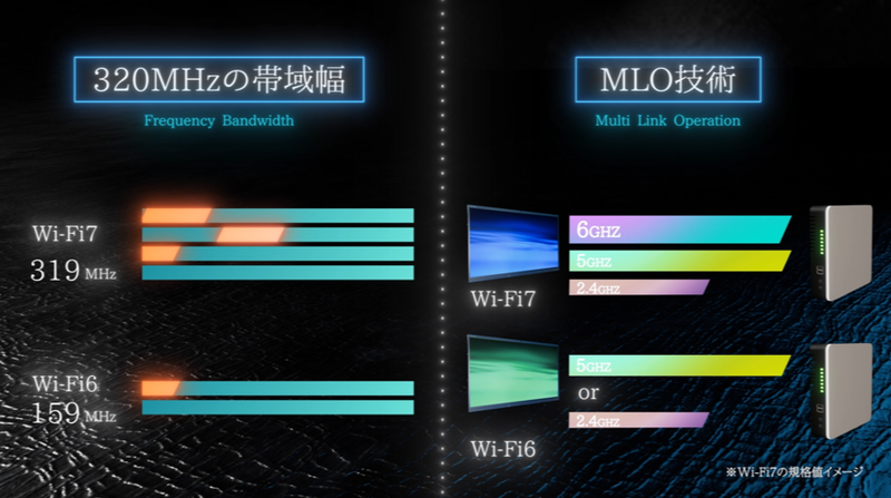 次世代通信規格（IEEE802.11be）に対応