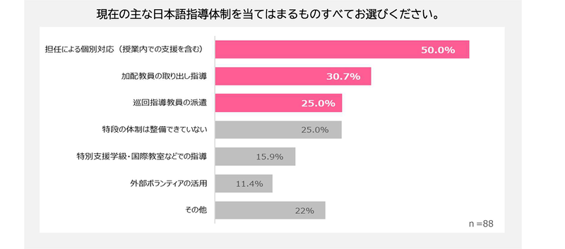 日本語指導体制は、教員のマンパワーに頼った運用が最多