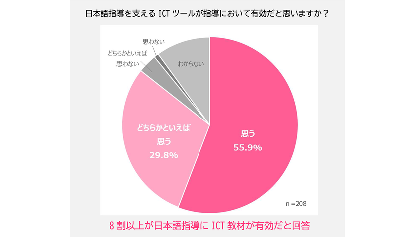 8割が「日本語指導においてICT教材が有効」と回答