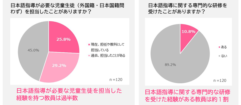 日本語指導に関する専門的な研修を受けた経験がある教員は、約1割