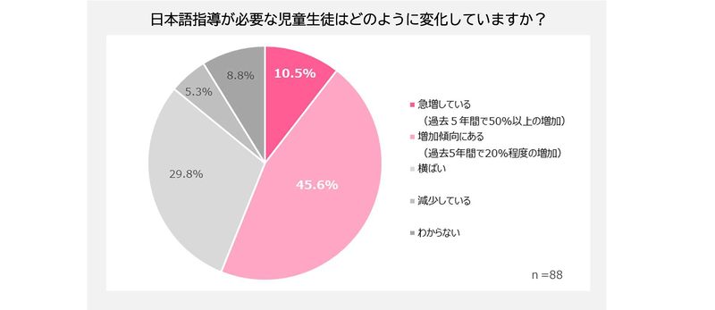 教育委員会と管理職の56.1％が、日本語指導が必要な児童生徒が増加または急増していると回答