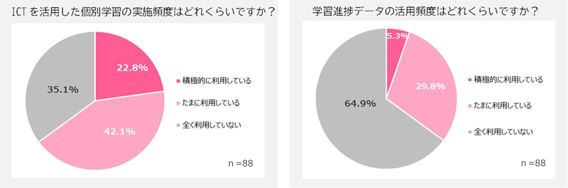 日本語指導でICT未活用は3割以上で、データ未活用は6割以上