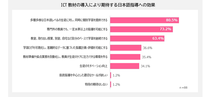 ICT教材導入で期待する効果は、「多種多様な日本語レベルの生徒に対し、同時に個別学習を提供できる」が最多に