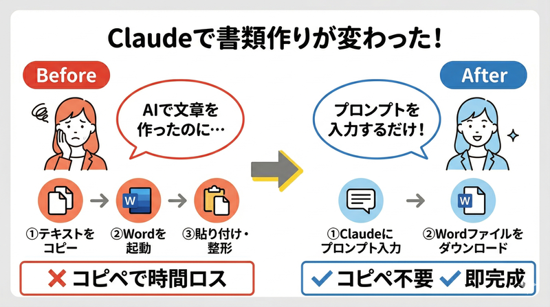 Claudeで書類作りはこう変わる（画像：筆者作成）