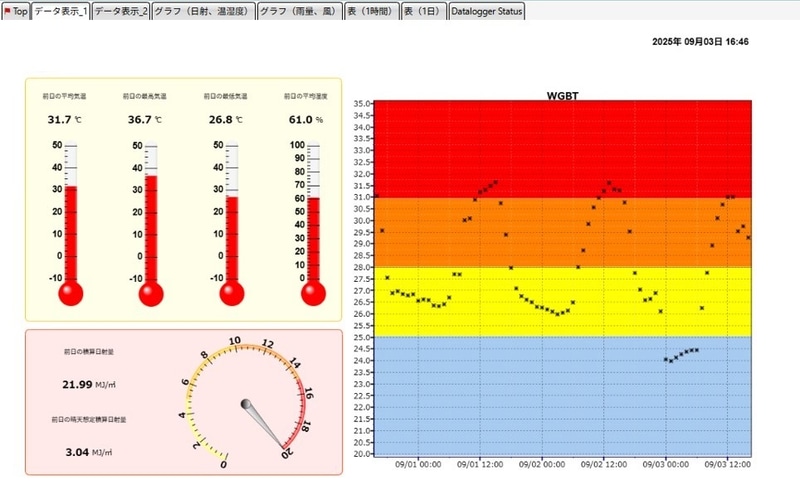 前日の平均気温や最高気温、暑さ指数（WBGT）の推移も確認できる