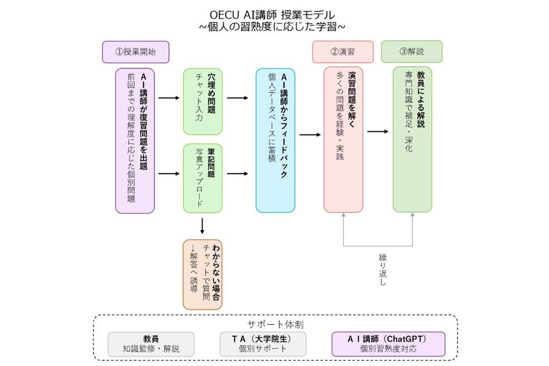 AI講師を利用した授業モデルとサポート体制