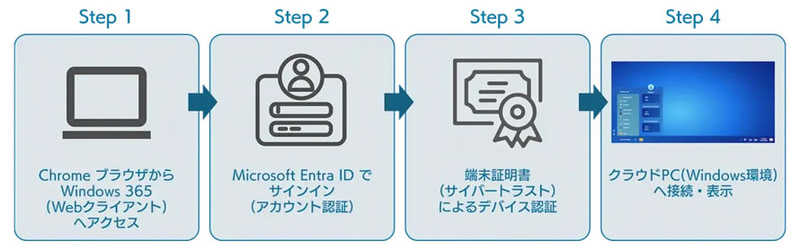 Chromebook環境でWindows 365を利用する際の多要素認証イメージ