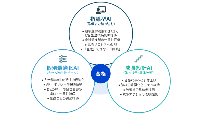 「指導型AI」「個別最適化AI」「成長設計AI」の3つの能力を統合