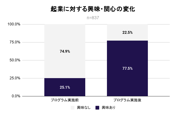 起業に関する興味・関心の変化（参加者アンケート：n=837）