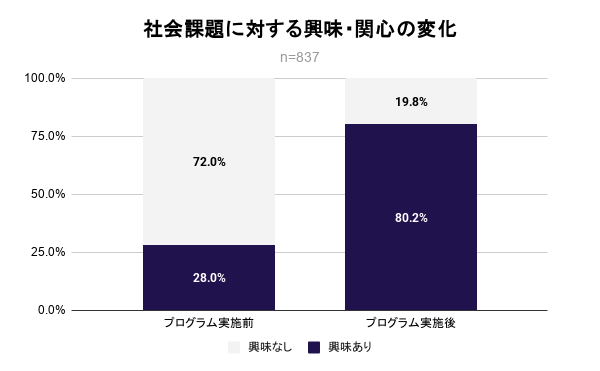 社会課題に関する興味・関心の変化（参加者アンケート：n=837）