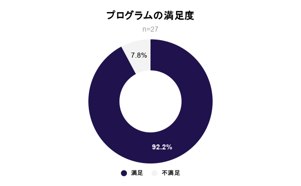 プログラムの満足度（教員へのアンケート：n=27）
