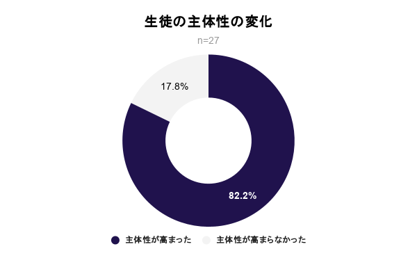 生徒の主体性の変化（教員へのアンケート：n=27）
