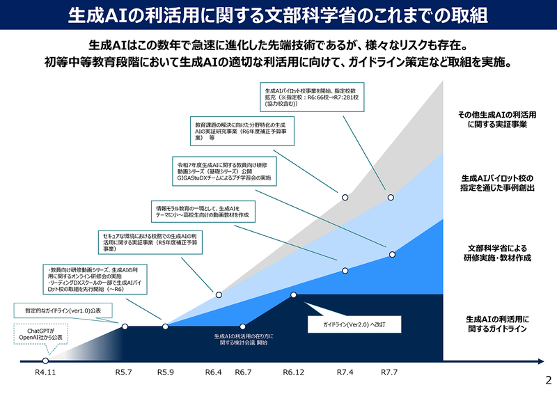 生成AIの利活用に関する文部科学省のこれまでの取組（出典：文部科学省「<a href="https://www.mext.go.jp/content/20260430-kyoikushokuin-000049466_1-1.pdf" class="strong nb" target="_blank">学校教育におけるAI活用に関するこれまでの取組</a>」）