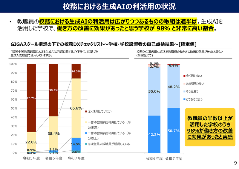 校務における生成AIの利活用の状況（出典：文部科学省「<a href="https://www.mext.go.jp/content/20260430-kyoikushokuin-000049466_1-1.pdf" class="strong nb" target="_blank">学校教育におけるAI活用に関するこれまでの取組</a>」）