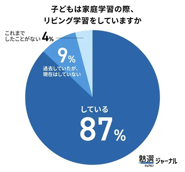 「現在リビングで勉強している」と回答した家庭は87％