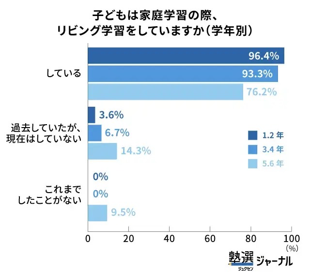 高学年でも約8割がリビング学習を継続
