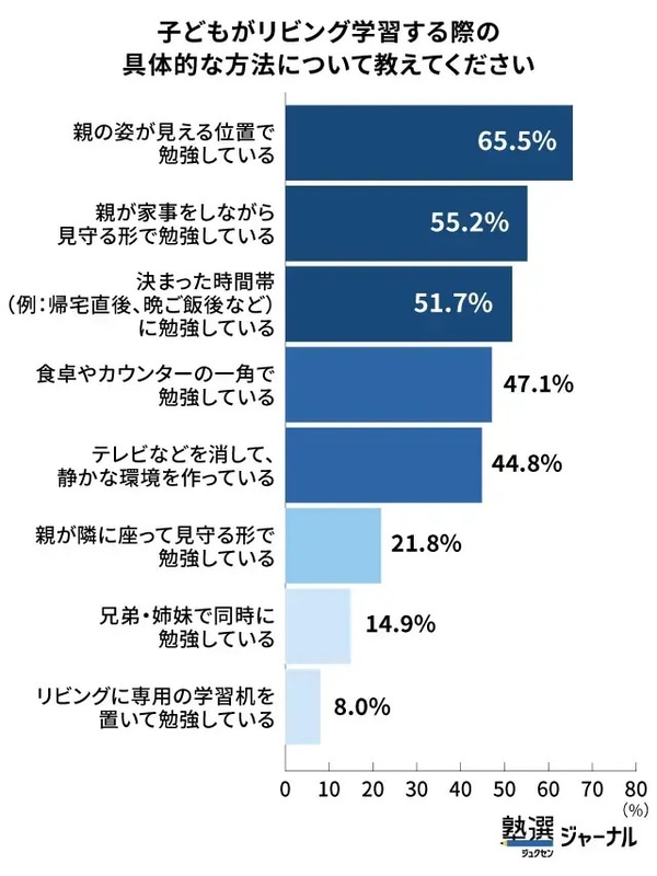 保護者の存在を感じられる距離で学習するスタイルが主流