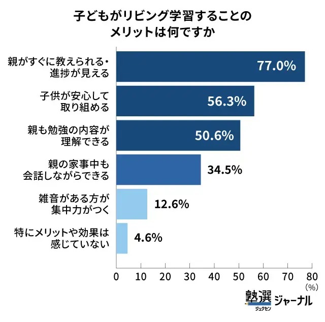 最大のメリットは「親がすぐに教えられる・進ちょくが見える」こと
