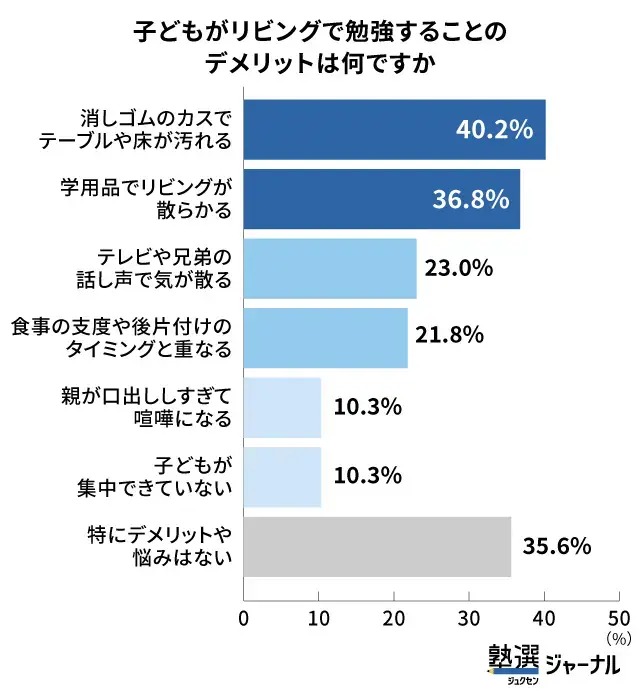 リビング学習のデメリットの最多は、「消しゴムのカスでテーブルや床が汚れる」