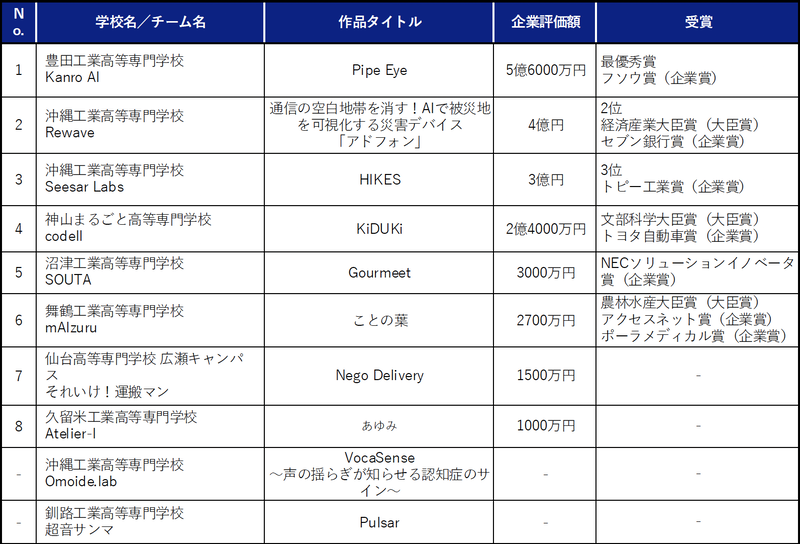 「DCON2026」本選全チーム評価額