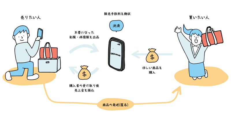 サービス利用時のやりとり