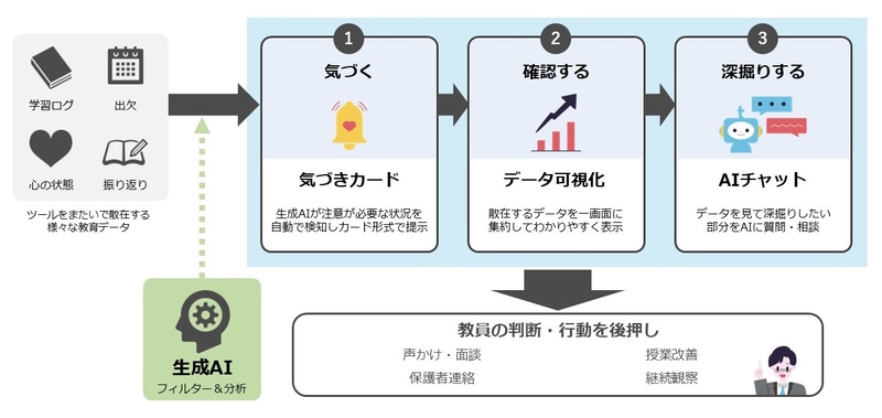 散在する教育データを統合して可視化し、生成AIによる分析を通じて「見るべきポイント」と「取るべき行動」を提示