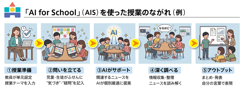 「AI for School」を利用した授業の例
