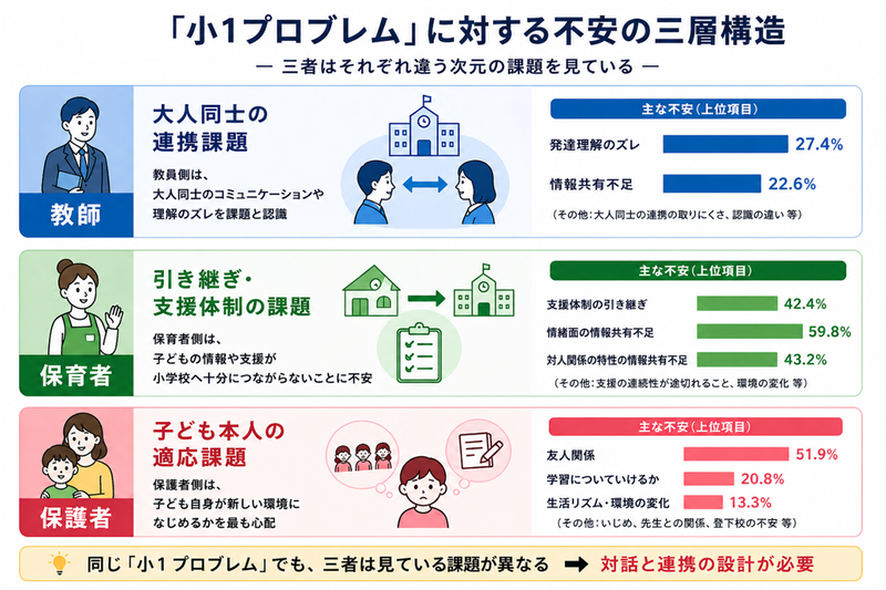 就学接続における教師・保育者・保護者の課題感