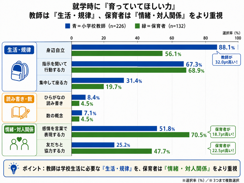 小学校入学時に「育っていてほしい力」で保護者が重視するのは、情緒面や対人関係の基盤
