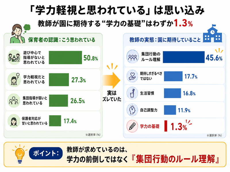 教員が園に期待する「学力の基礎」は1.3％