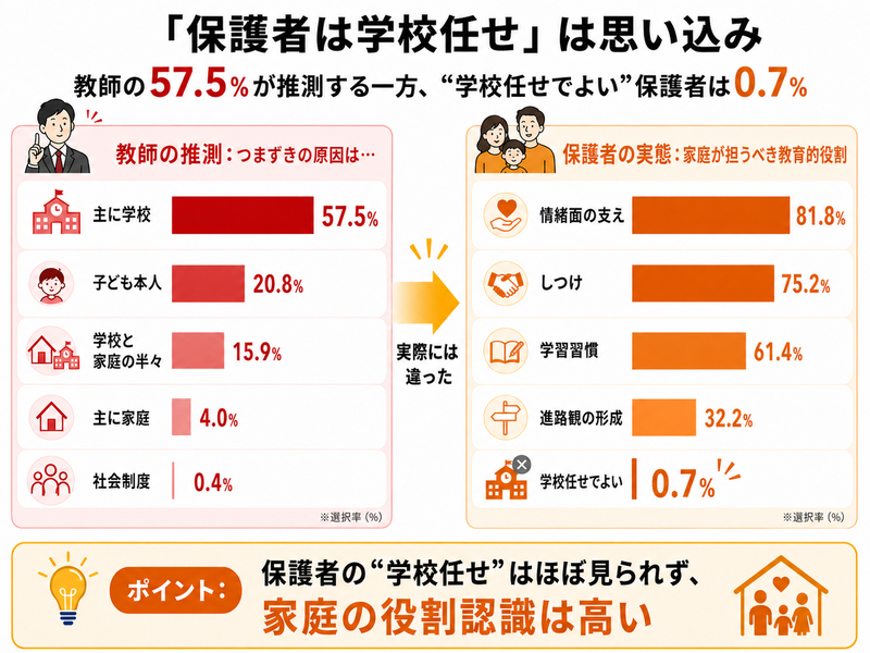 学習のつまずき原因に関する認識の比較