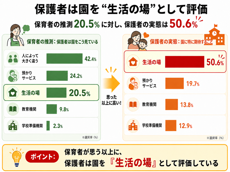 保育者が思う以上に、保護者は園を「生活の場」と認識