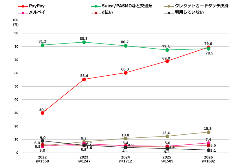 電子マネーの利用では、PayPayが約8割で初のトップ