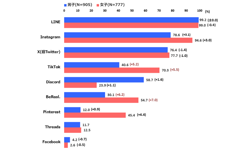 男子では、Instagramの利用率がX（旧Twitter）を上回った