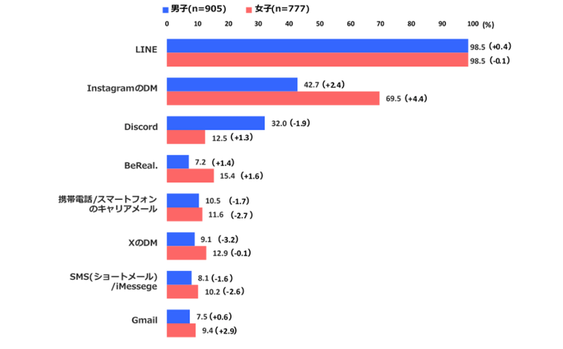 女子は69.5％がInstagramのDMを利用