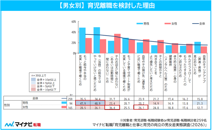 女性正社員が「育児離職をした／検討した」理由の最多は、「子供のお迎え（または出勤時間）に間に合わないため」