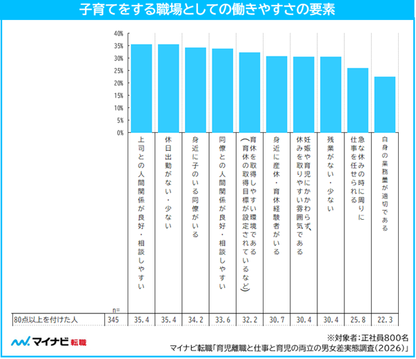 働きやすさの要素は、「上司との人間関係が良好」「休日出勤がない、少ない」の割合が高い