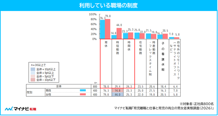 利用している制度の最多は「育休」