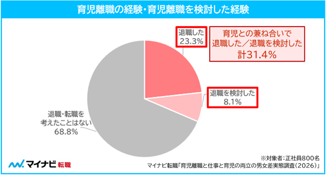 育児との兼ね合いで退職した、または退職を検討した経験は計31.4％