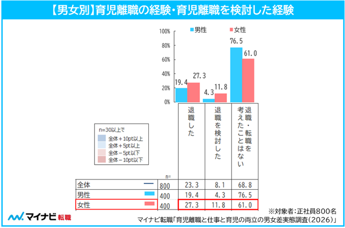 子育て中の正社員女性の27.3％が育児離職を経験